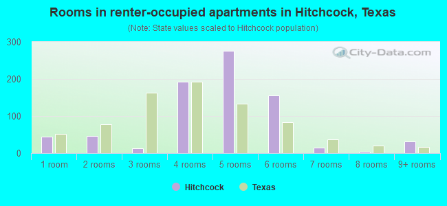 Rooms in renter-occupied apartments in Hitchcock, Texas