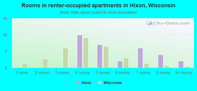 Rooms in renter-occupied apartments in Hixon, Wisconsin
