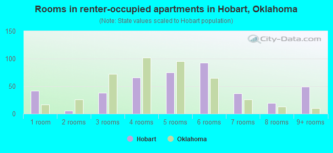 Rooms in renter-occupied apartments in Hobart, Oklahoma