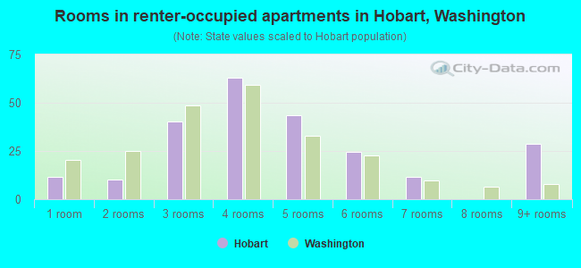 Rooms in renter-occupied apartments in Hobart, Washington