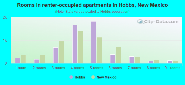 Rooms in renter-occupied apartments in Hobbs, New Mexico