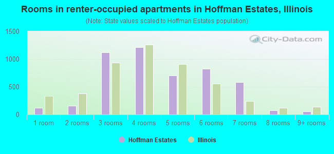 Rooms in renter-occupied apartments in Hoffman Estates, Illinois