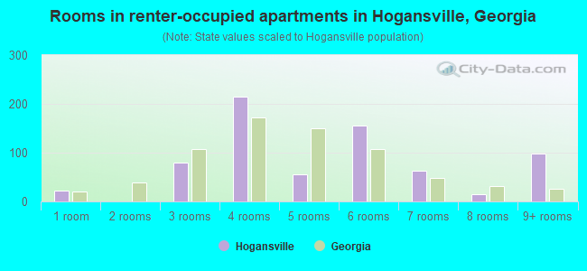 Rooms in renter-occupied apartments in Hogansville, Georgia