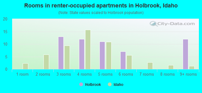 Rooms in renter-occupied apartments in Holbrook, Idaho