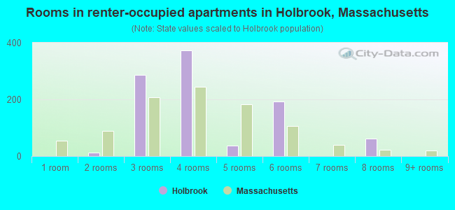 Rooms in renter-occupied apartments in Holbrook, Massachusetts
