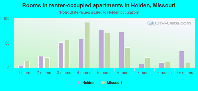 Rooms in renter-occupied apartments in Holden, Missouri