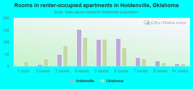 Rooms in renter-occupied apartments in Holdenville, Oklahoma