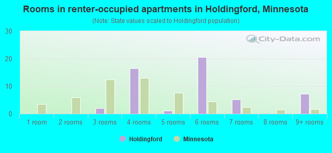 Rooms in renter-occupied apartments in Holdingford, Minnesota