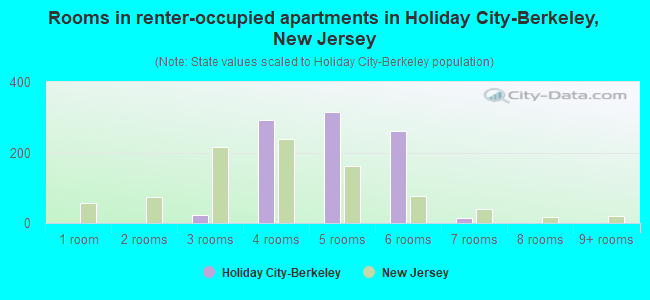 Rooms in renter-occupied apartments in Holiday City-Berkeley, New Jersey