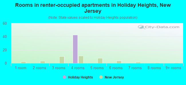 Rooms in renter-occupied apartments in Holiday Heights, New Jersey