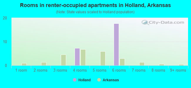 Rooms in renter-occupied apartments in Holland, Arkansas