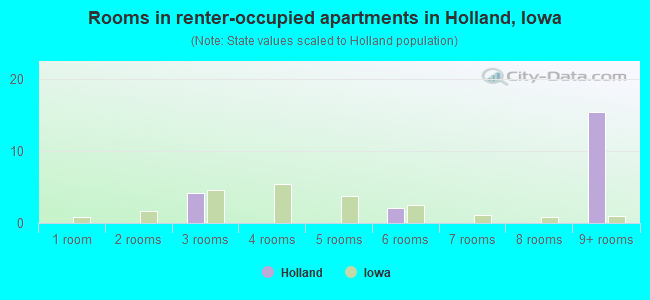 Rooms in renter-occupied apartments in Holland, Iowa