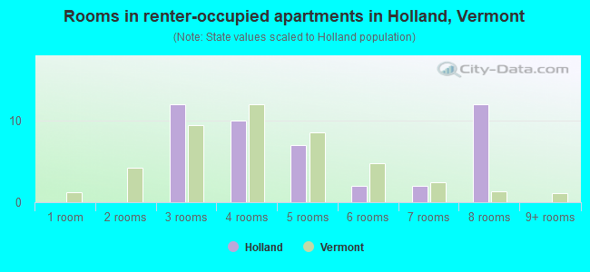 Rooms in renter-occupied apartments in Holland, Vermont