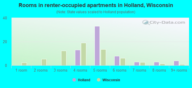 Rooms in renter-occupied apartments in Holland, Wisconsin