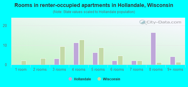 Rooms in renter-occupied apartments in Hollandale, Wisconsin