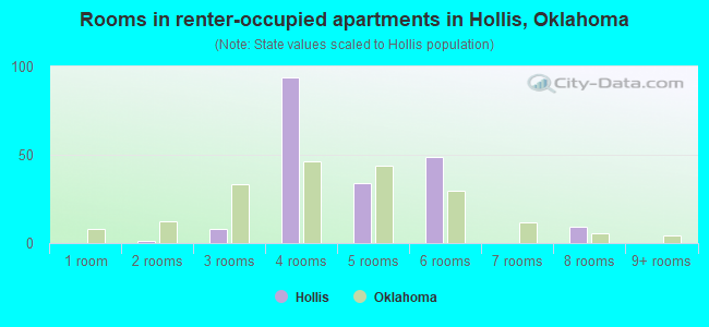 Rooms in renter-occupied apartments in Hollis, Oklahoma