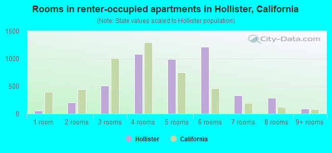 Rooms in renter-occupied apartments in Hollister, California
