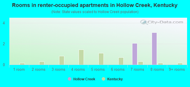 Rooms in renter-occupied apartments in Hollow Creek, Kentucky