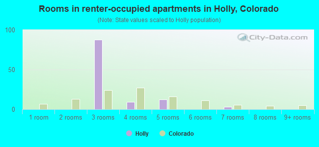 Rooms in renter-occupied apartments in Holly, Colorado
