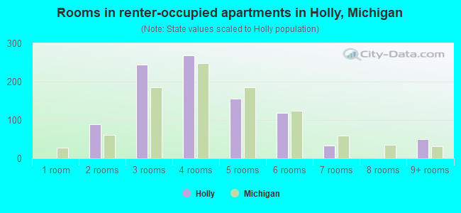 Rooms in renter-occupied apartments in Holly, Michigan