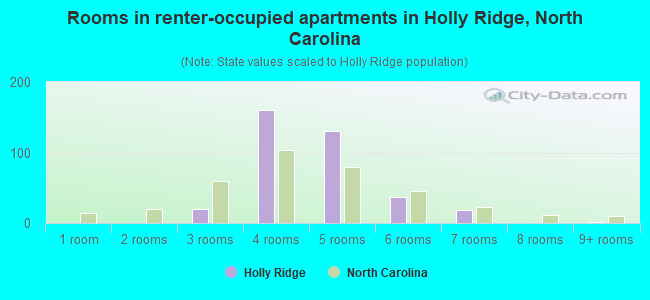 Rooms in renter-occupied apartments in Holly Ridge, North Carolina