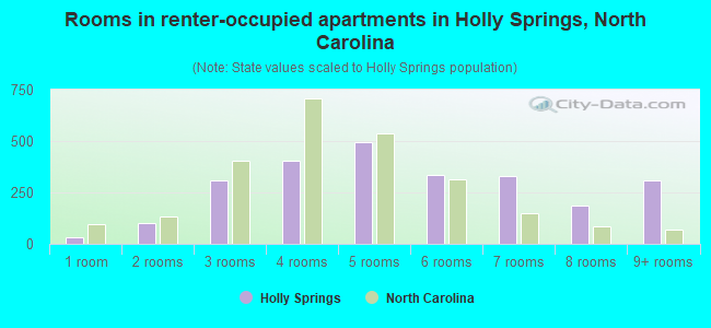 Rooms in renter-occupied apartments in Holly Springs, North Carolina