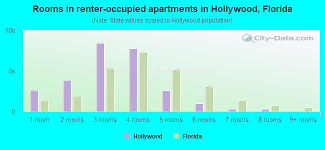 Rooms in renter-occupied apartments in Hollywood, Florida