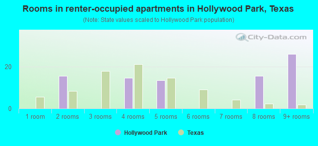 Rooms in renter-occupied apartments in Hollywood Park, Texas