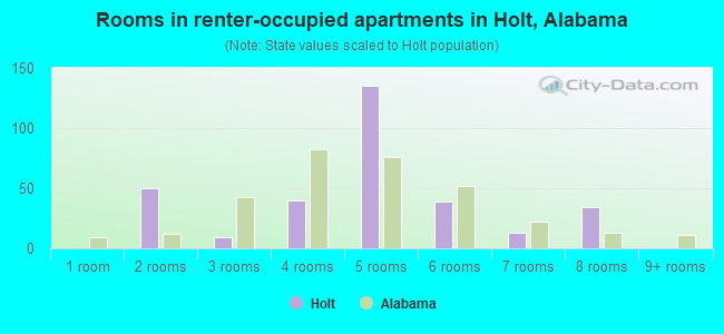 Rooms in renter-occupied apartments in Holt, Alabama