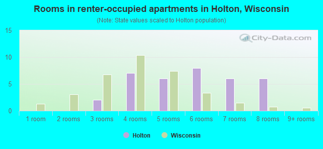 Rooms in renter-occupied apartments in Holton, Wisconsin