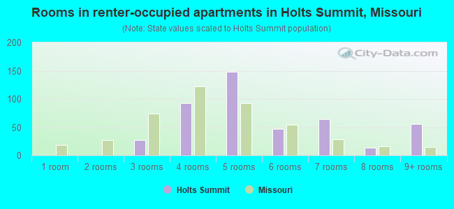 Rooms in renter-occupied apartments in Holts Summit, Missouri