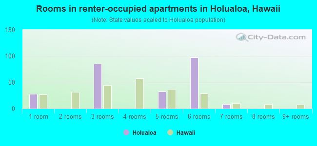 Rooms in renter-occupied apartments in Holualoa, Hawaii