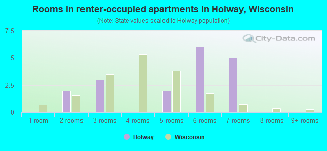 Rooms in renter-occupied apartments in Holway, Wisconsin