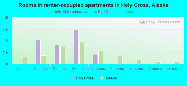 Rooms in renter-occupied apartments in Holy Cross, Alaska