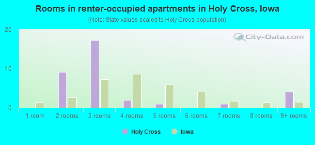 Rooms in renter-occupied apartments in Holy Cross, Iowa