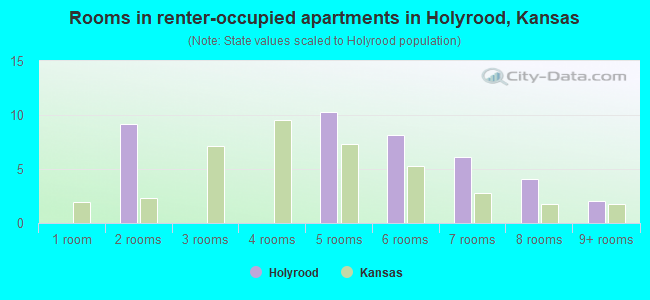Rooms in renter-occupied apartments in Holyrood, Kansas