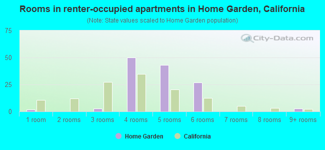 Rooms in renter-occupied apartments in Home Garden, California