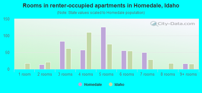 Rooms in renter-occupied apartments in Homedale, Idaho