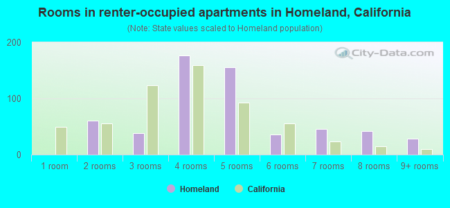 Rooms in renter-occupied apartments in Homeland, California