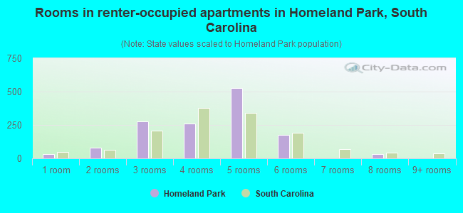 Rooms in renter-occupied apartments in Homeland Park, South Carolina