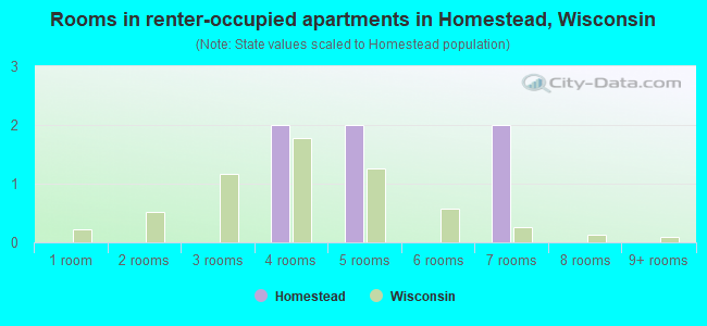 Rooms in renter-occupied apartments in Homestead, Wisconsin