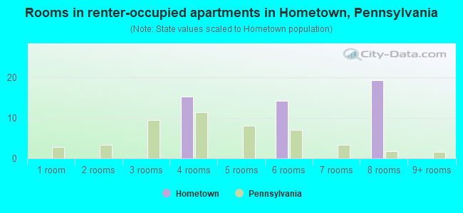 Rooms in renter-occupied apartments in Hometown, Pennsylvania