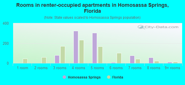 Rooms in renter-occupied apartments in Homosassa Springs, Florida