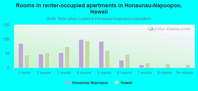 Rooms in renter-occupied apartments in Honaunau-Napoopoo, Hawaii