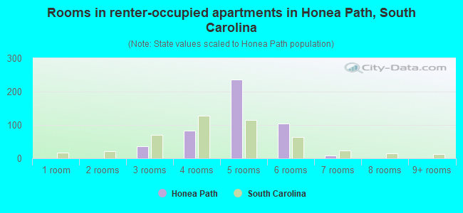 Rooms in renter-occupied apartments in Honea Path, South Carolina