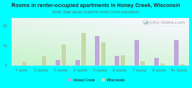 Rooms in renter-occupied apartments in Honey Creek, Wisconsin