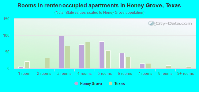 Rooms in renter-occupied apartments in Honey Grove, Texas