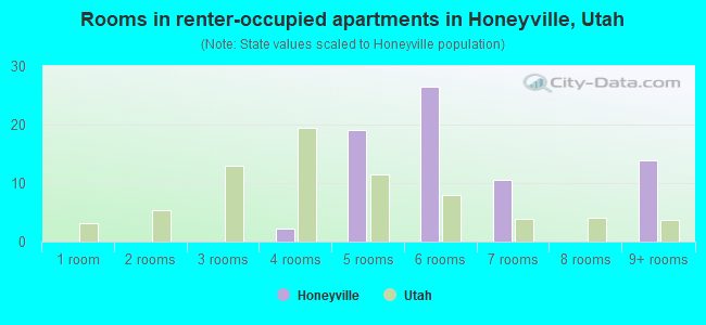 Rooms in renter-occupied apartments in Honeyville, Utah