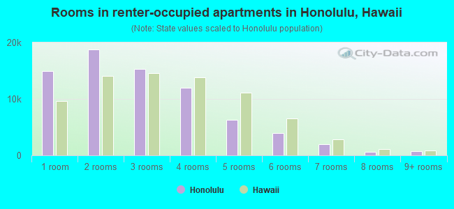 Rooms in renter-occupied apartments in Honolulu, Hawaii