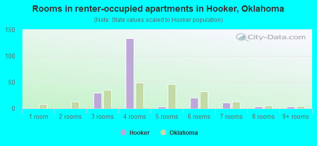 Rooms in renter-occupied apartments in Hooker, Oklahoma
